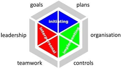 The 3D Project Management Model