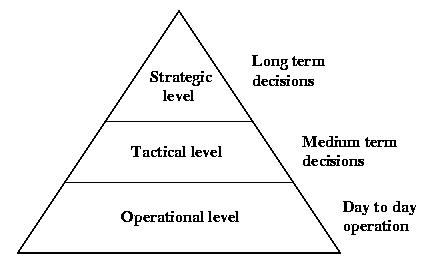 Purchasing and Procurement