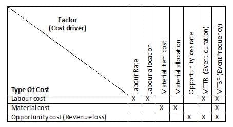 Maintenance Cost and Reliability