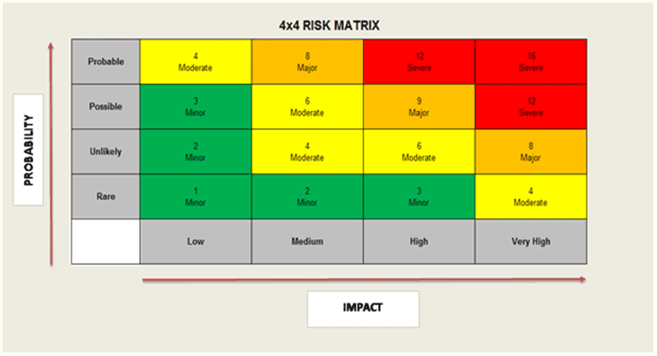 4 x 4 Risk Matrix