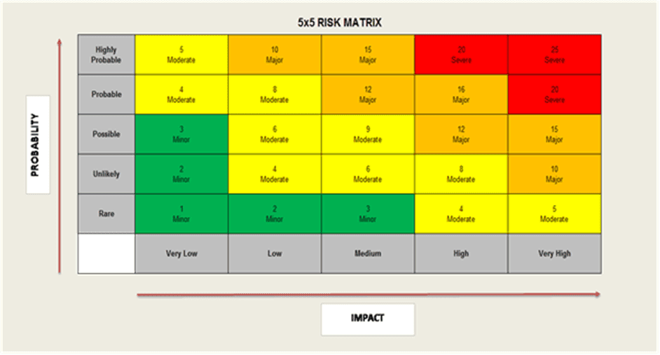 5 x 5 Risk Matrix